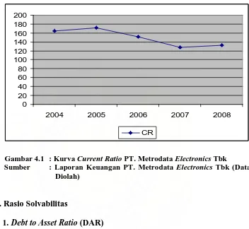 Gambar 4.1 : Kurva Current Ratio PT. Metrodata Electronics Tbk : Laporan Keuangan PT. Metrodata Electronics Tbk (Data Diolah) 