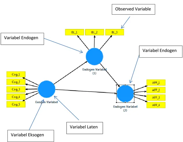 Gambar di atas menunjukkan mana saja yang merupakan variabel endogen dan eksogen  serta laten dan observend variabel