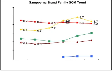 Gambar 1.2 Sampoerna Brand Family SOM Trend