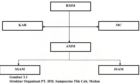 Gambar 3.1 Struktur Organisasi PT. HM. Sampoerna Tbk Cab. Medan Sumber : PT. H.M. Sampoerna Tbk Cabang Medan 