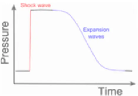 Gambar gelombang subsonik (a) sumber bunyi diam (b) sumber bunyi bergerak ; (c)  gelombang kejut dengan kecepatan supersonik 