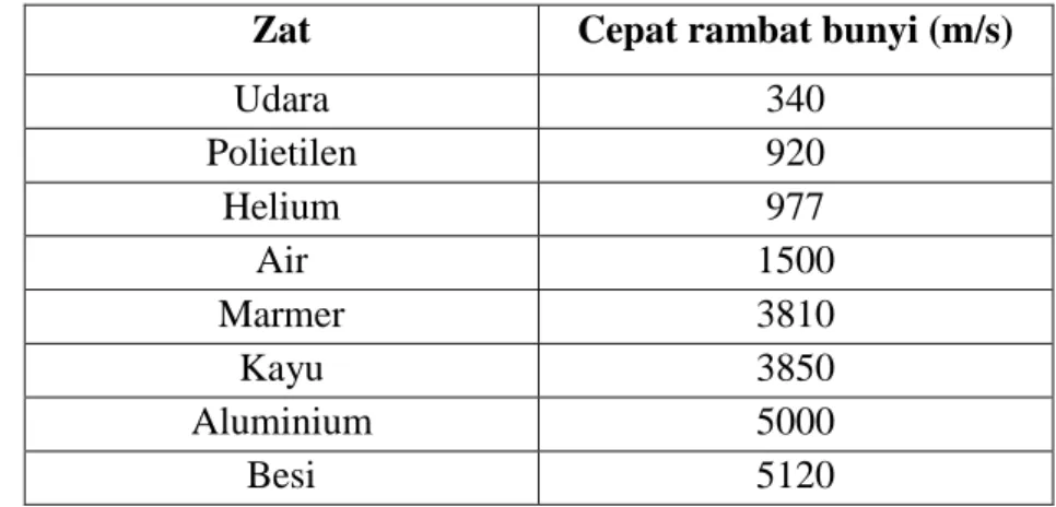Table berikut memperlihatkan kelajuan bunyi di dalam berbagai media (zat) pada suhu  15  