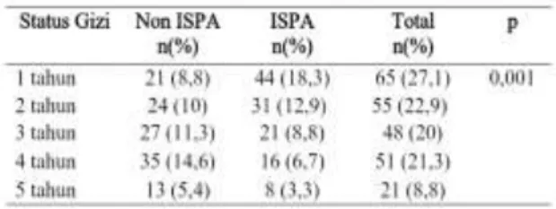 Tabel  7. Hasil Analisis  Chi Square  antara  Jenis  Kelamin dengan ISPA 