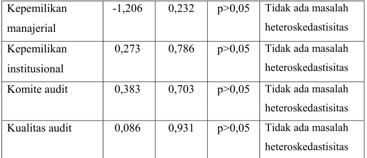 Tabel 4.6 Hasil Uji Autokorelasi 
