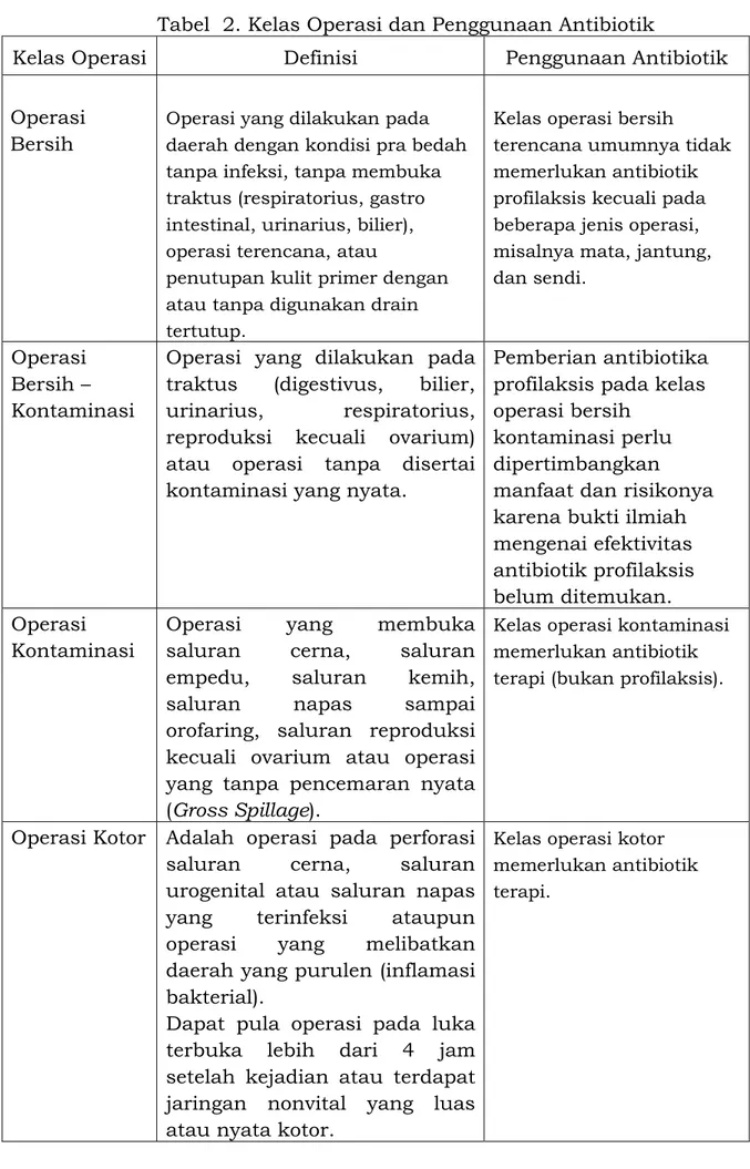 Tabel 2. Kelas Operasi dan Penggunaan Antibiotik