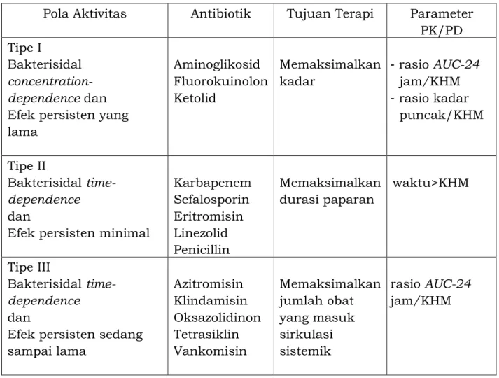 Tabel 6. Pola Aktivitas Antibiotik berdasarkan parameter PK/PD Pola Aktivitas Antibiotik Tujuan Terapi Parameter