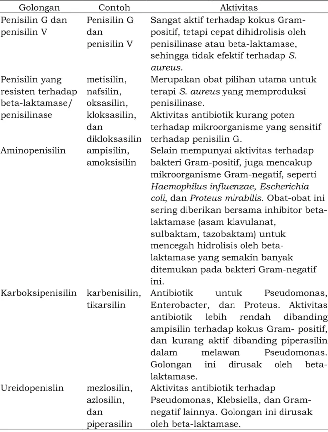 Tabel 7. Antibiotik Golongan Penisilin