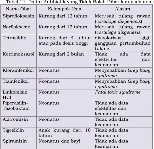 Tabel 14. Daftar Antibiotik yang Tidak Boleh Diberikan pada anak