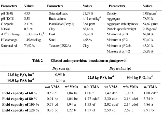 Table 2.  Effect of endomycorrhizae  inoculation on plant growth 1 