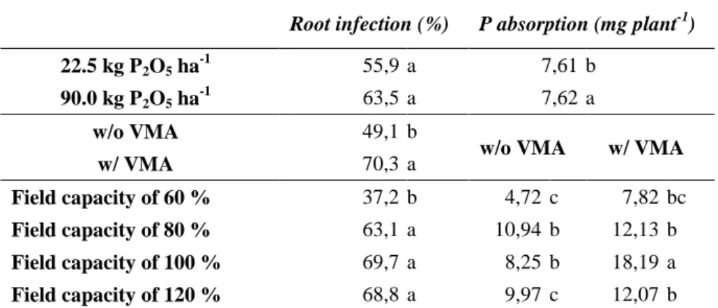 Table 3.  Effect of endomycorrhizae inoculation on root infection and P absorption 1  Root infection (%)  P absorption (mg plant -1 )  22.5 kg P 2 O 5  ha -1 90.0 kg P 2 O 5  ha -1 55,9 63,5  a a  7,61 7,62  b a  w/o VMA  w/ VMA  49,1 70,3  b 