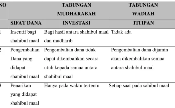 Tabel 1. Perbedaan Tabungan Mudharabah dan Tabungan Wadiah 