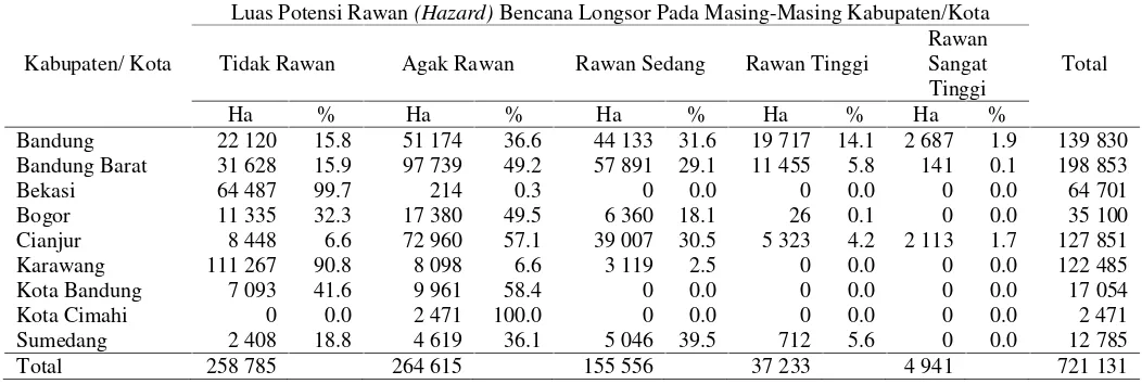 Tabel 3 Selang nilai hasil penjumlahan 7 (tujuh) parameter pembentuk longsor