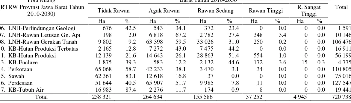 Tabel 7 Proporsi Luas Potensi Resiko (Risk) Bencana Longsor Terhadap Pola Ruang RTRW Provinsi Jawa Barat Tahun2010-2030
