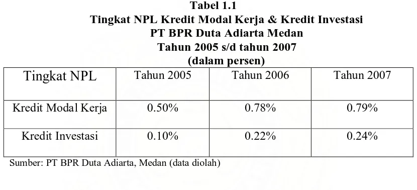 Tabel 1.1 Tingkat NPL Kredit Modal Kerja & Kredit Investasi 