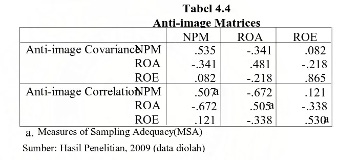 Tabel 4.4 Anti-image Matrices 
