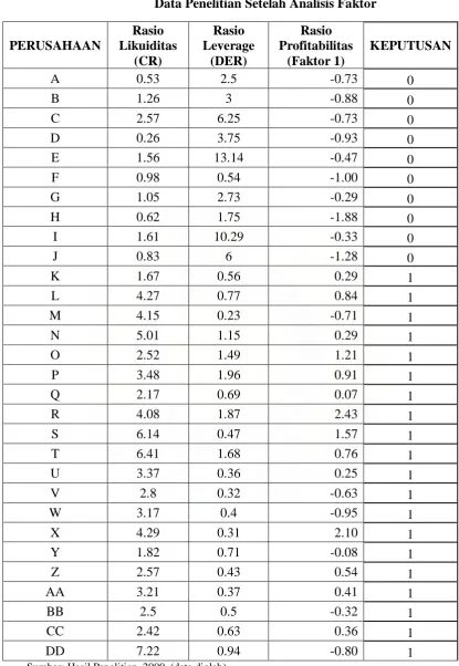 Tabel 4.6 Data Penelitian Setelah Analisis Faktor 