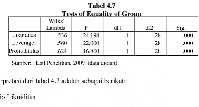 Tabel 4.7 Tests of Equality of Group 