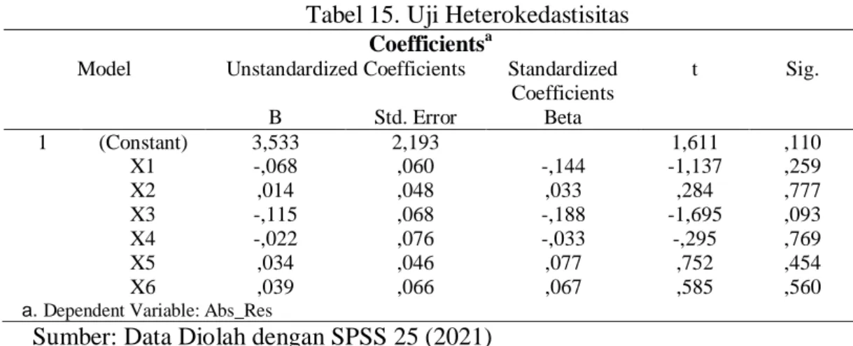 Tabel 16. Uji Multikolinearitas  Coefficients a Model  Unstandardized  Coefficients  Standardized  Coefficie nts  t  Sig
