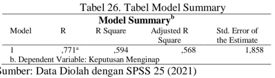 Tabel 26. Tabel Model Summary  Model Summary b