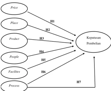 Gambar 1. Model Penelitian Empirik