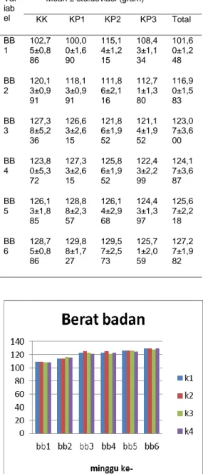 Tabel 5.1 Rerata dan simpangan baku  berat badan 