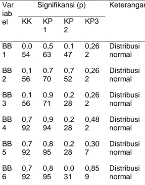 Tabel  5.2  Uji  normalitas  berat  badan  tikus  Var iab el  Signifikansi (p)  Keterangan KK KP 1  KP2  KP3  BB 1  0,054  0,563  0,147  0,262  Distribusi normal  BB 2  0,156  0.770  0,752  0,262  Distribusi normal  BB 3  0,156  0,971  0,228  0,262  Distri