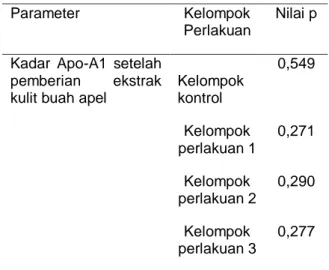 Gambar  5.4  Grafik  perubahan  kadar  Apo-A1  terhadap  dosis  ekstrak kulit buah apel 
