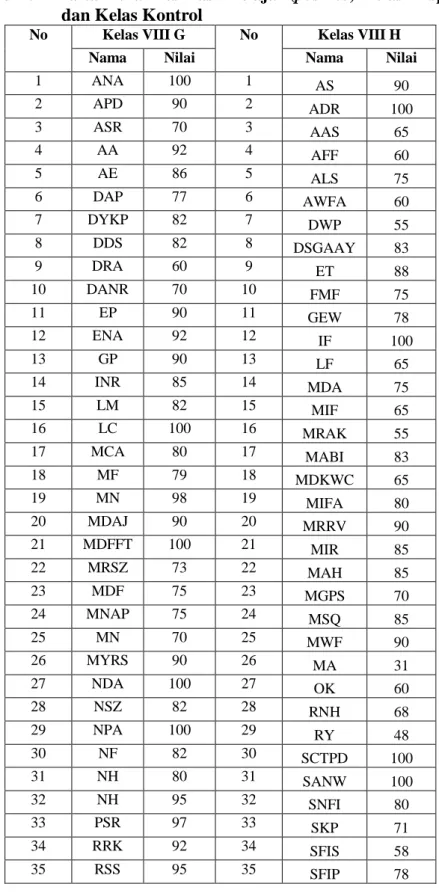 Tabel 4.11 Daftar Nilai Tes Hasil Belajar (post tes) Kelas Eksperimen  dan Kelas Kontrol 