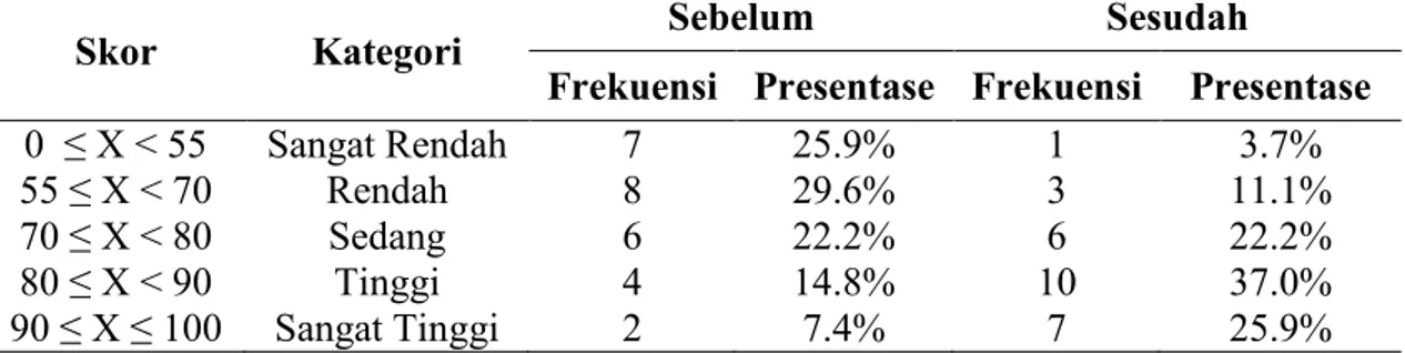 Tabel 4.  Distribusi Frekuensi Dan Presentase Skor Hasil Belajar Matematika Sebelum   dan setelah Penerapan Model Pembelajaran Talking Stick 