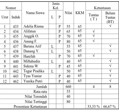 Tabel 1. Nilai formatif kelas V mata pelajaran Matematika pada KD                 memecahkan masalah luas bangun datar