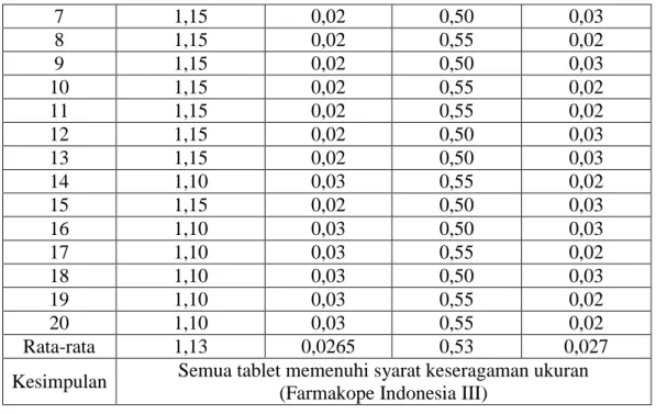 Tabel 8. Data Hasil Pengujian Keseragaman Bobot  