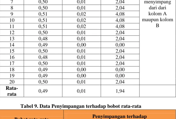Tabel 9. Data Penyimpangan terhadap bobot rata-rata  Bobot rata-rata 