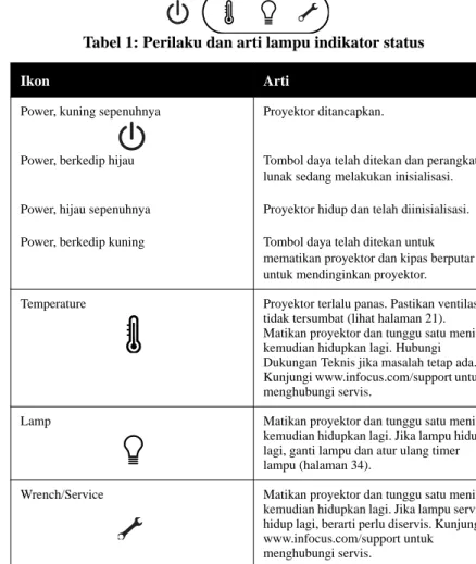 Tabel 1: Perilaku dan arti lampu indikator status