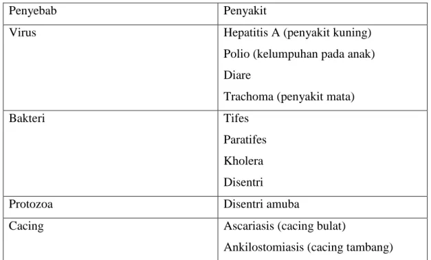 Tabel 3.2 Penyebab penyakit yang berasal dari tinja 