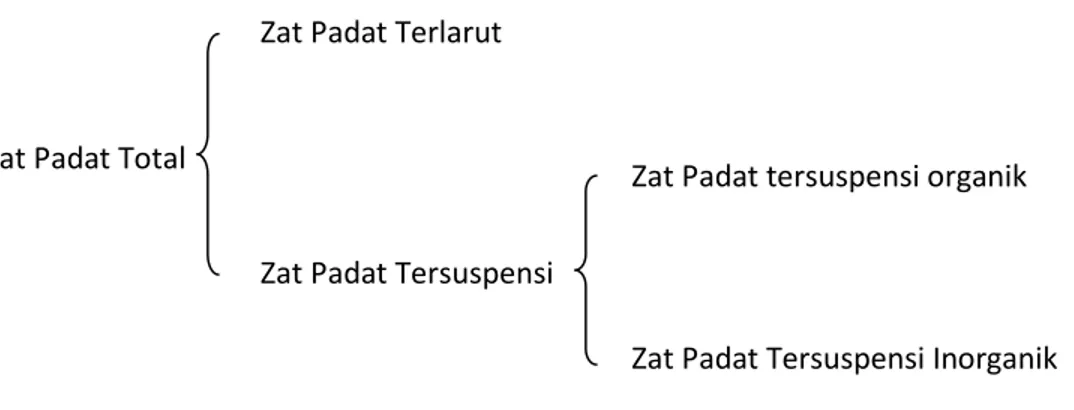 Gambar 3.1 Skema Zat Padat Total 