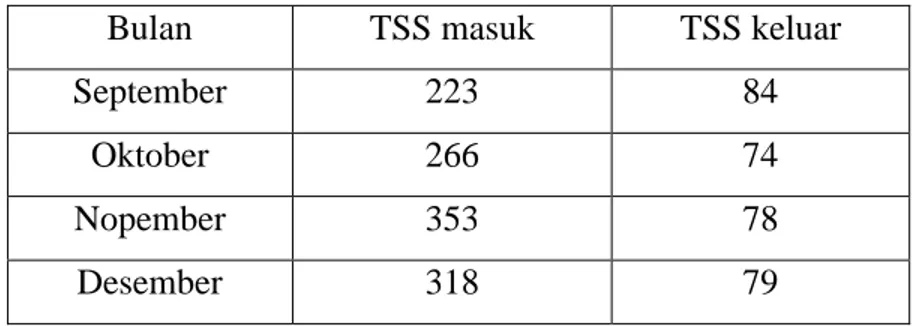 Tabel 5.1 Nilai TSS pada Air Limbah PT. Ekamas Fortuna 