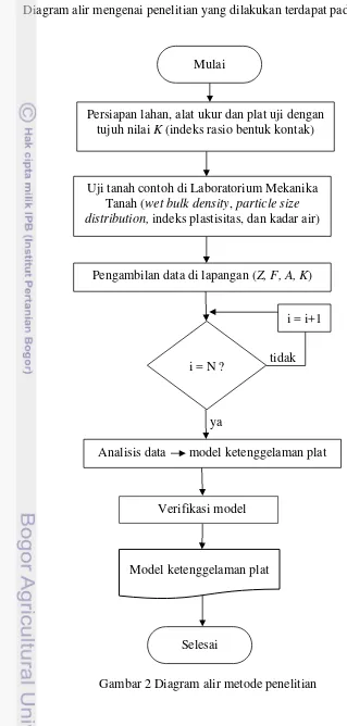 Gambar 2 Diagram alir metode penelitian 