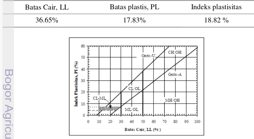 Tabel 4  Pengukuran batas cair dan batas plastisitas tanah 