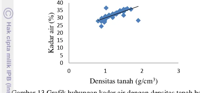 Gambar 13 Grafik hubungan kadar air dengan densitas tanah basah 
