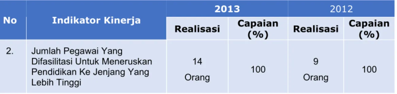 Tabel 3. 6 Perbandingan Capaian Tahun 2012 dan 2013 