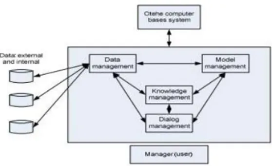 Gambar 1. Komponen-komponen Sistem   Pendukung Keputusan 
