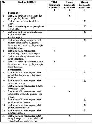 Tabel 2. Kualitas CSIRMS 