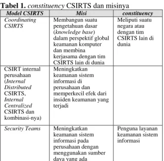 Tabel 1. constituency CSIRTS dan misinya 