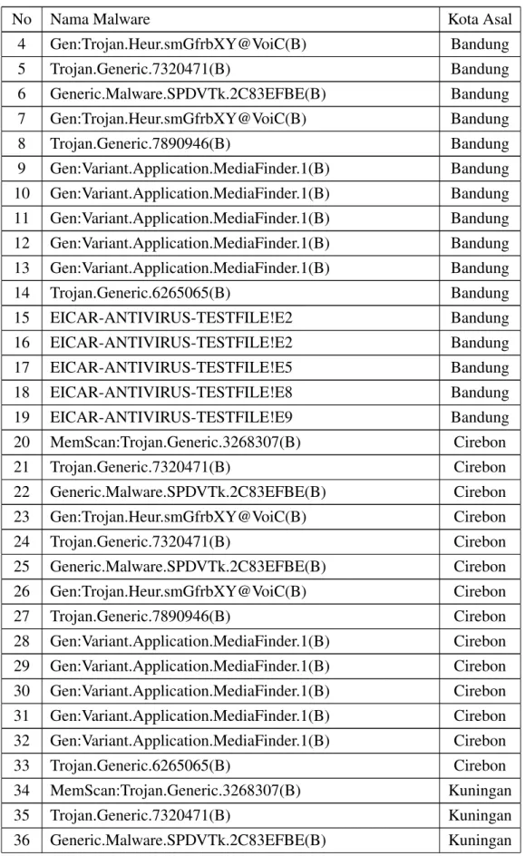 Tabel 3.3: Tabel Malware