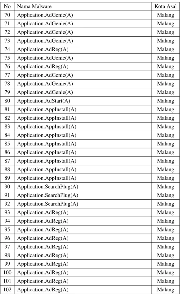 Tabel 3.3: Tabel Malware