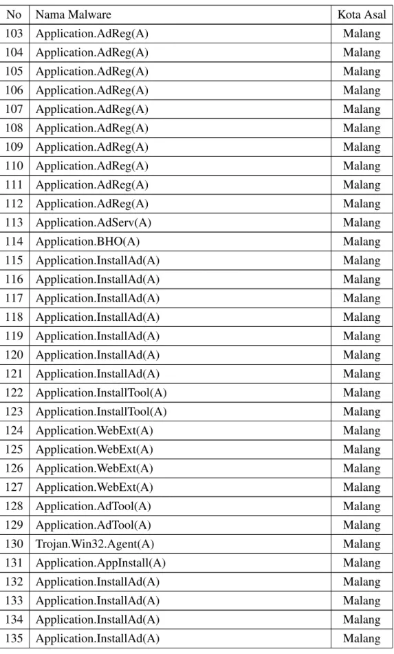 Tabel 3.3: Tabel Malware