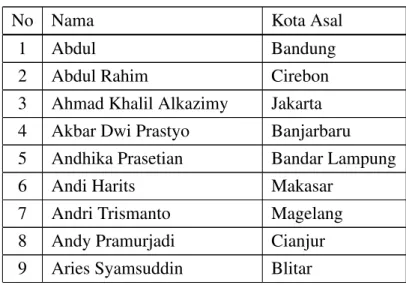 Tabel 3.1: Tabel Relawan