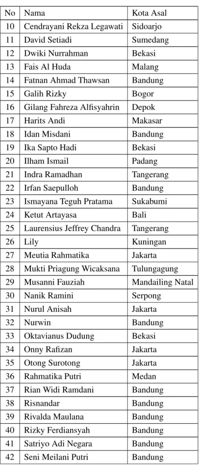 Tabel 3.1: Tabel Relawan