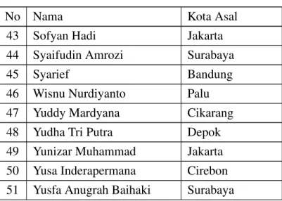 Tabel 3.1: Tabel Relawan