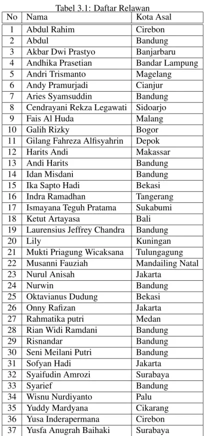 Tabel 3.1: Daftar Relawan